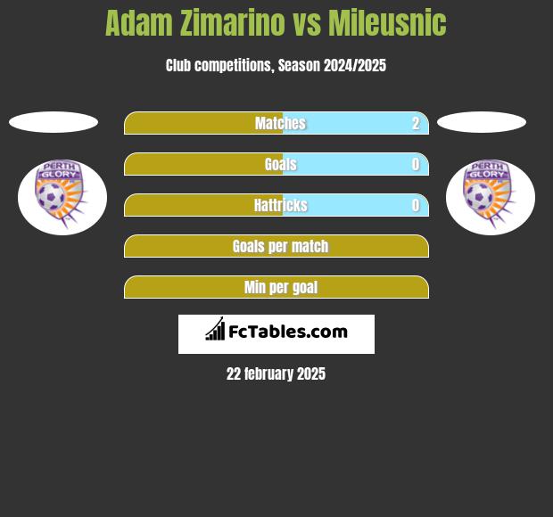 Adam Zimarino vs Mileusnic h2h player stats