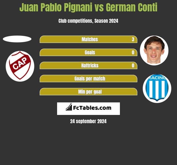 Juan Pablo Pignani vs German Conti h2h player stats