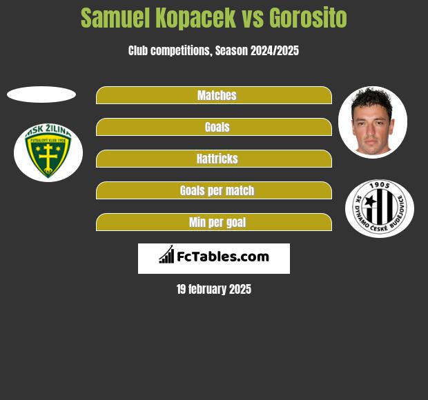 Samuel Kopacek vs Gorosito h2h player stats