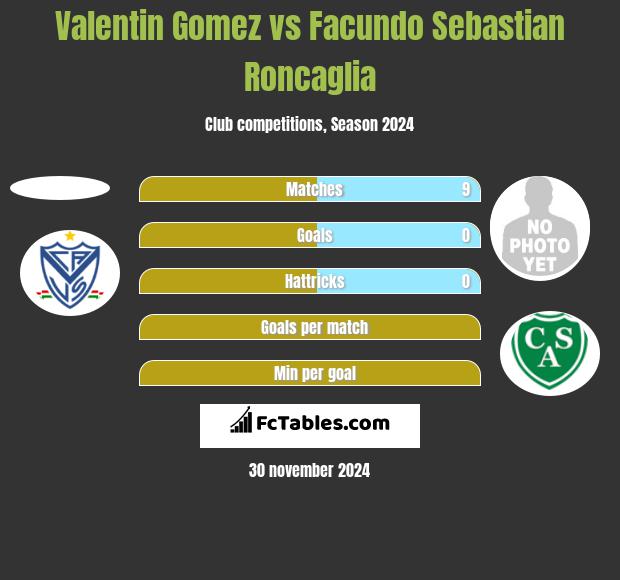 Valentin Gomez vs Facundo Sebastian Roncaglia h2h player stats