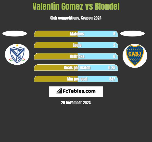 Valentin Gomez vs Blondel h2h player stats