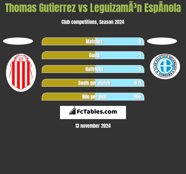 Thomas Gutierrez vs LeguizamÃ³n EspÃ­nola h2h player stats