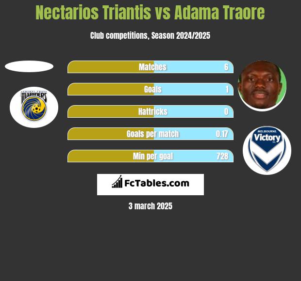 Nectarios Triantis vs Adama Traore h2h player stats