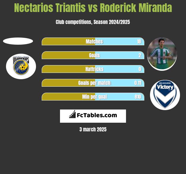 Nectarios Triantis vs Roderick Miranda h2h player stats