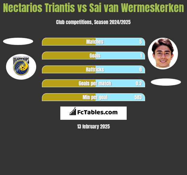 Nectarios Triantis vs Sai van Wermeskerken h2h player stats