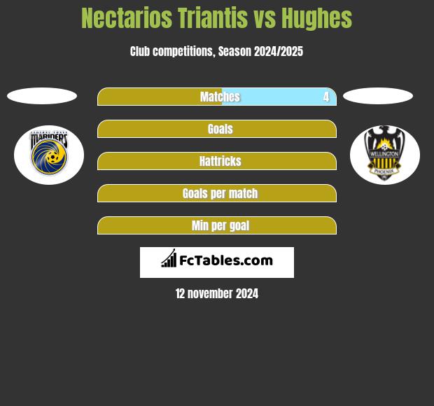 Nectarios Triantis vs Hughes h2h player stats