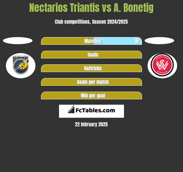 Nectarios Triantis vs A. Bonetig h2h player stats