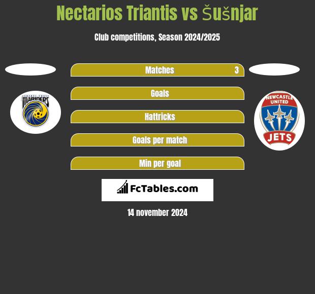 Nectarios Triantis vs Šušnjar h2h player stats