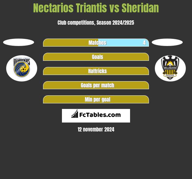 Nectarios Triantis vs Sheridan h2h player stats