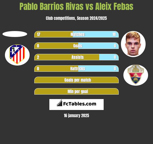 Pablo Barrios Rivas vs Aleix Febas h2h player stats