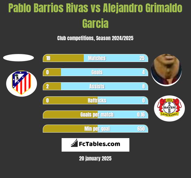 Pablo Barrios Rivas vs Alejandro Grimaldo Garcia h2h player stats