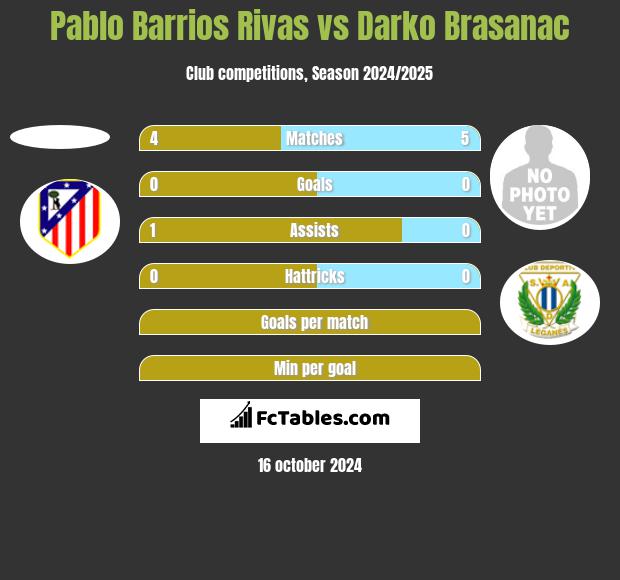 Pablo Barrios Rivas vs Darko Brasanac h2h player stats