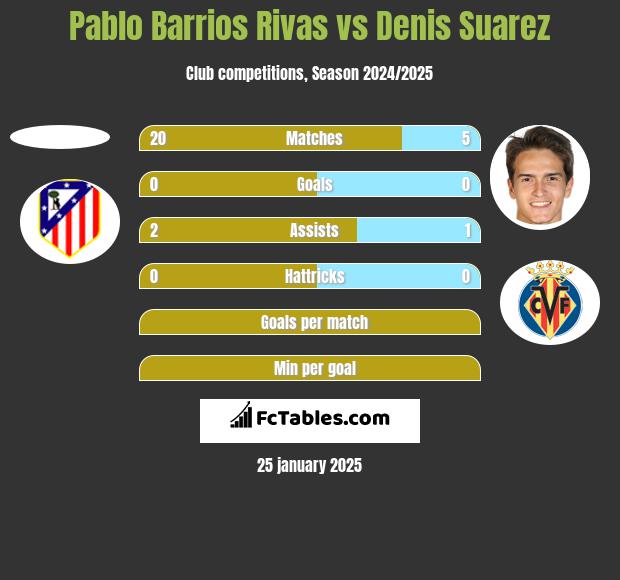 Pablo Barrios Rivas vs Denis Suarez h2h player stats