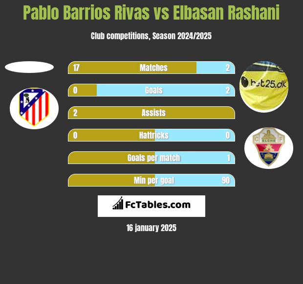 Pablo Barrios Rivas vs Elbasan Rashani h2h player stats