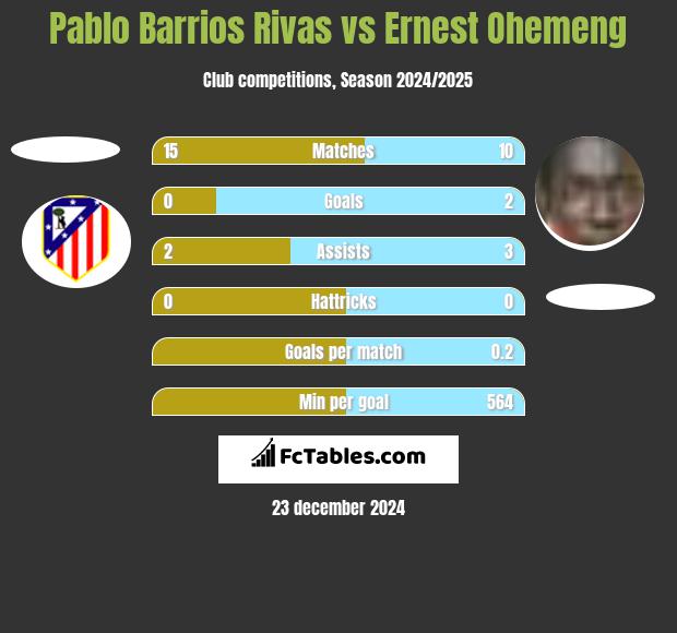 Pablo Barrios Rivas vs Ernest Ohemeng h2h player stats