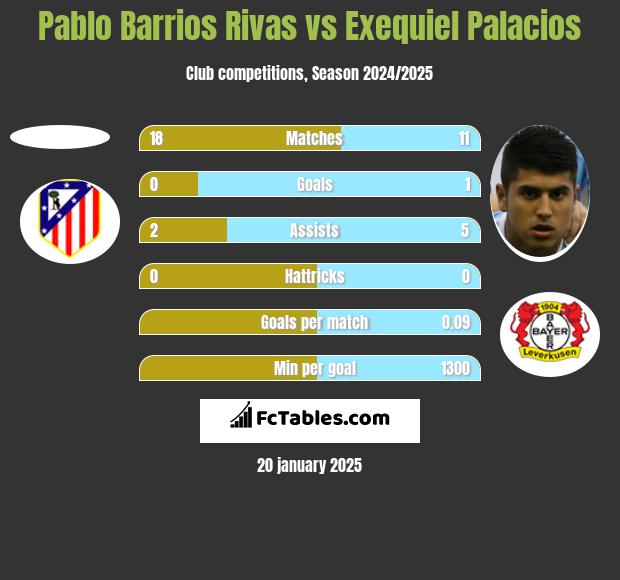 Pablo Barrios Rivas vs Exequiel Palacios h2h player stats