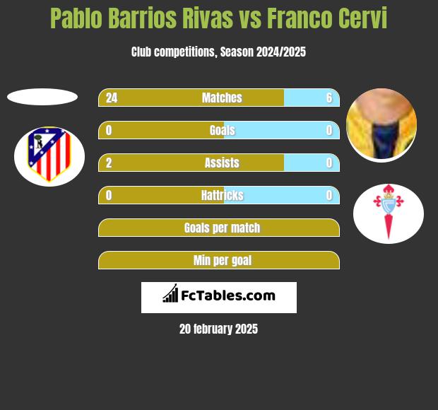 Pablo Barrios Rivas vs Franco Cervi h2h player stats