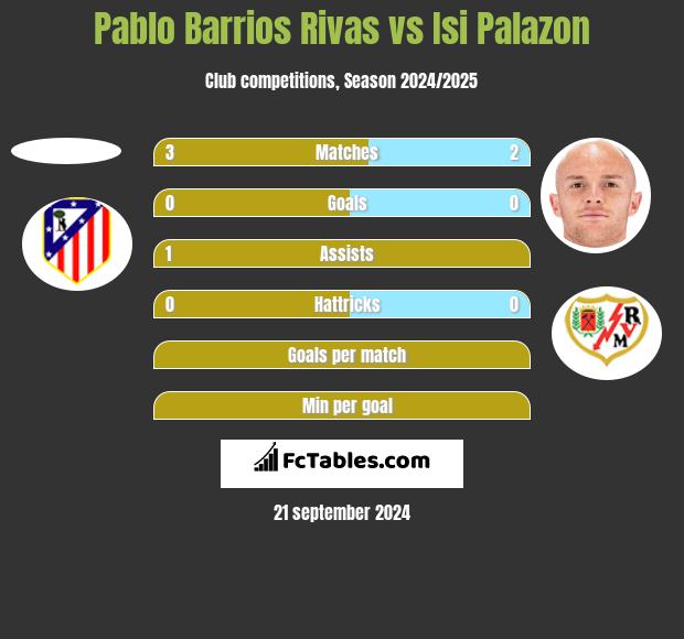 Pablo Barrios Rivas vs Isi Palazon h2h player stats