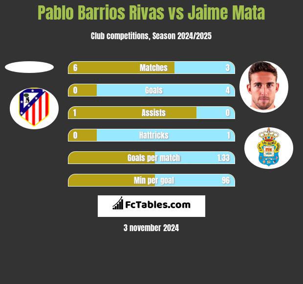 Pablo Barrios Rivas vs Jaime Mata h2h player stats