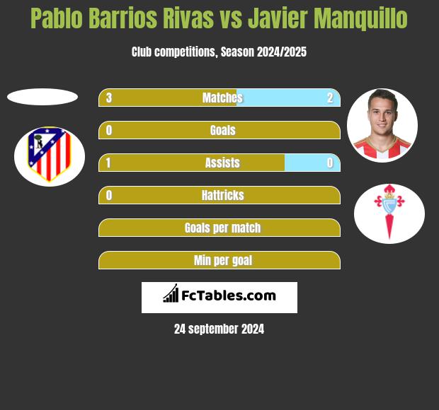 Pablo Barrios Rivas vs Javier Manquillo h2h player stats