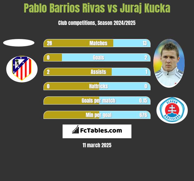 Pablo Barrios Rivas vs Juraj Kucka h2h player stats