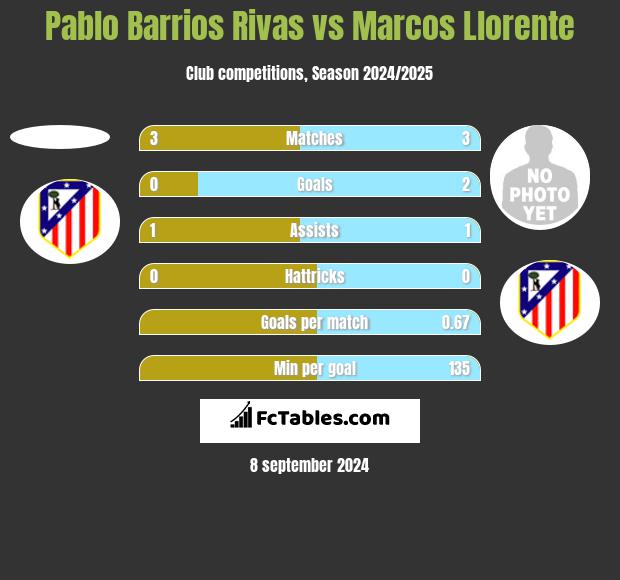 Pablo Barrios Rivas vs Marcos Llorente h2h player stats