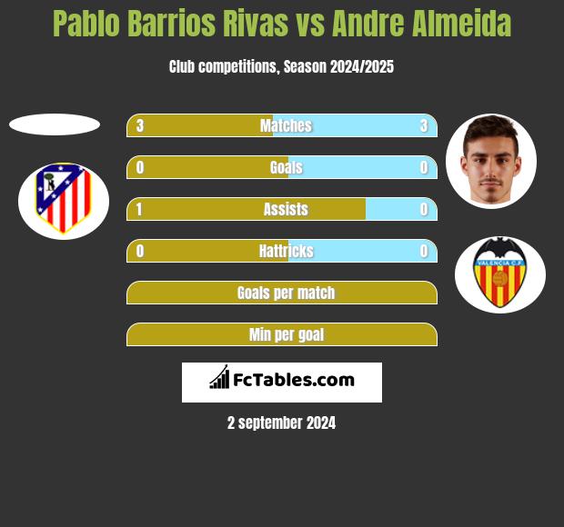 Pablo Barrios Rivas vs Andre Almeida h2h player stats