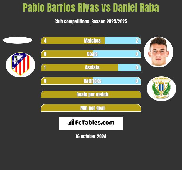 Pablo Barrios Rivas vs Daniel Raba h2h player stats