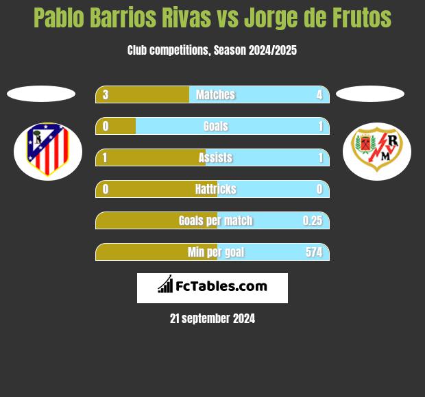 Pablo Barrios Rivas vs Jorge de Frutos h2h player stats