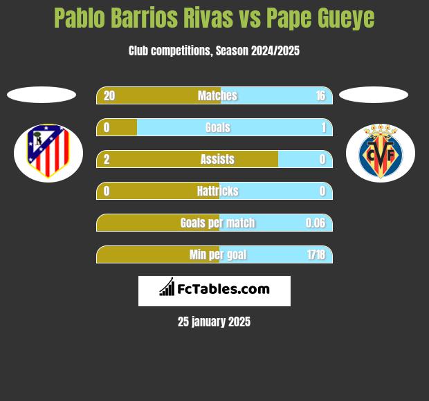 Pablo Barrios Rivas vs Pape Gueye h2h player stats