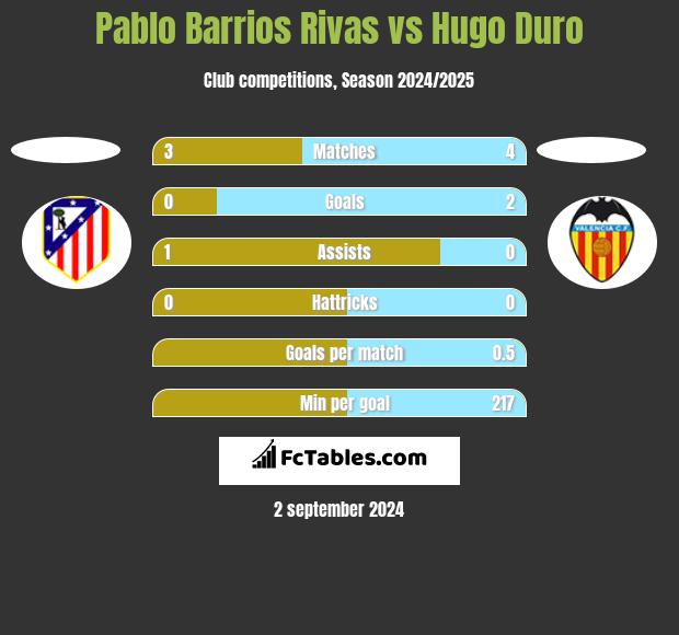 Pablo Barrios Rivas vs Hugo Duro h2h player stats