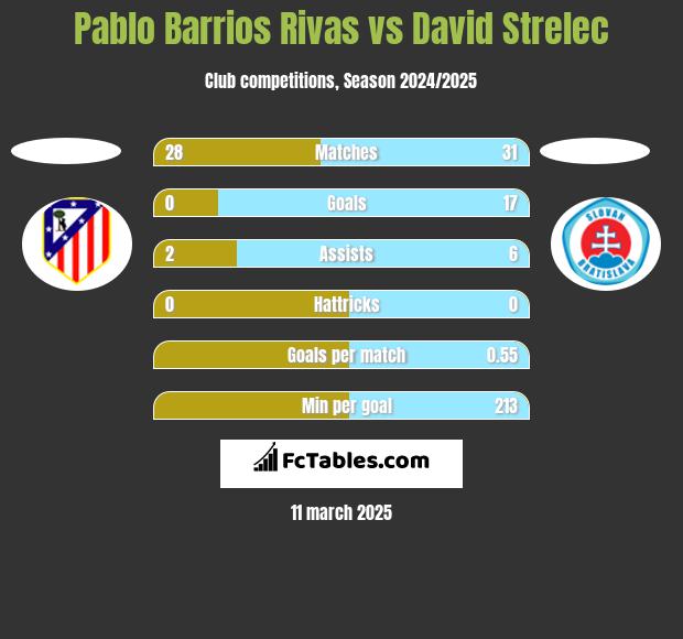 Pablo Barrios Rivas vs David Strelec h2h player stats