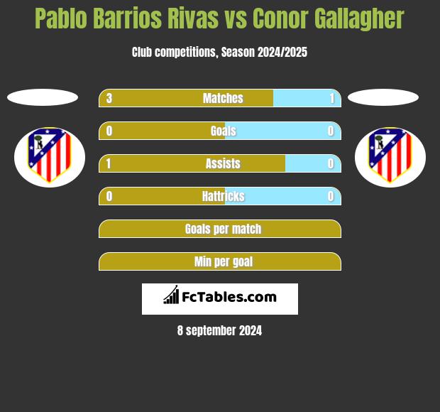 Pablo Barrios Rivas vs Conor Gallagher h2h player stats