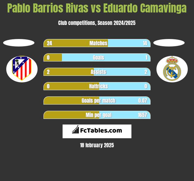 Pablo Barrios Rivas vs Eduardo Camavinga h2h player stats