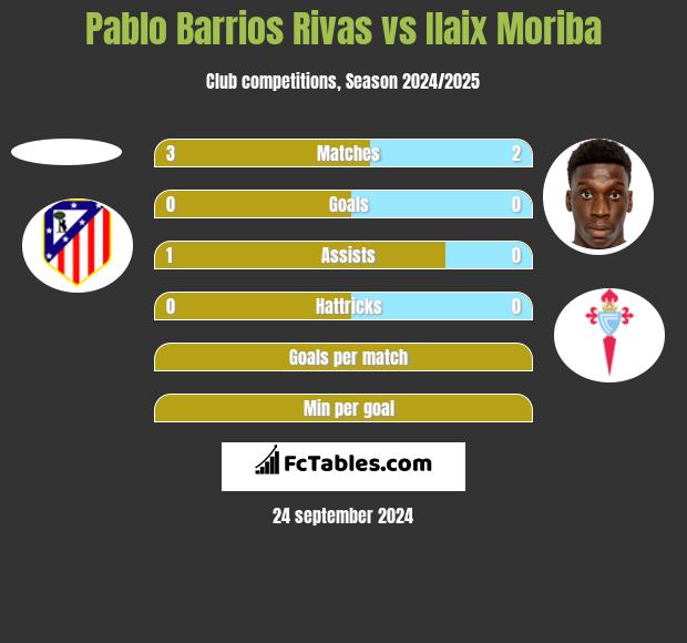 Pablo Barrios Rivas vs Ilaix Moriba h2h player stats