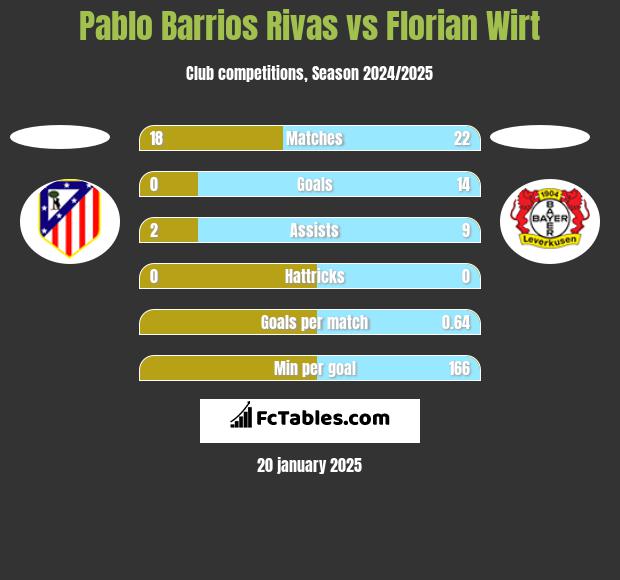 Pablo Barrios Rivas vs Florian Wirt h2h player stats