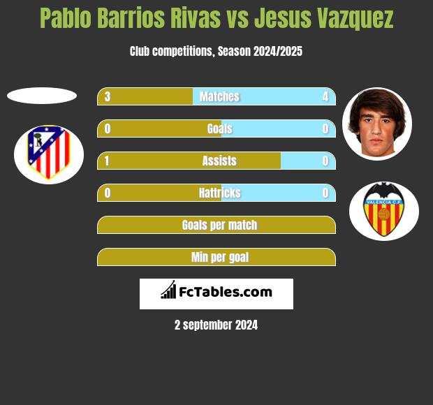 Pablo Barrios Rivas vs Jesus Vazquez h2h player stats