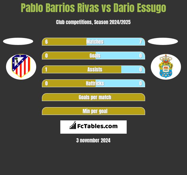 Pablo Barrios Rivas vs Dario Essugo h2h player stats