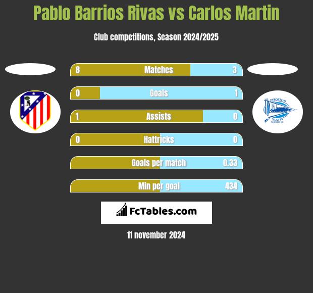 Pablo Barrios Rivas vs Carlos Martin h2h player stats