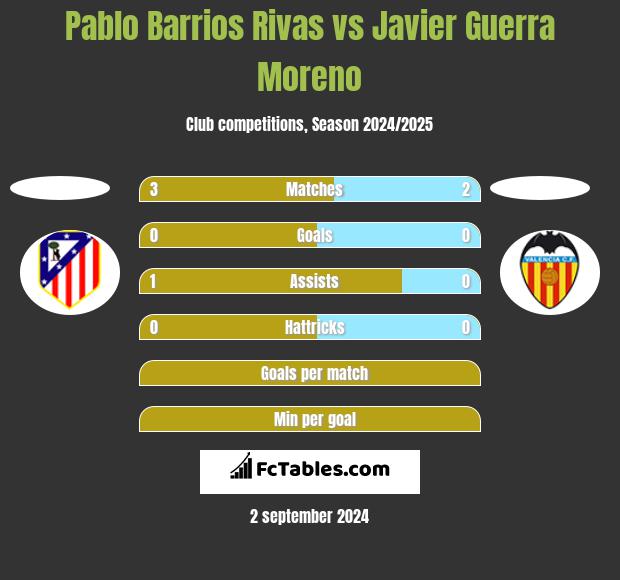 Pablo Barrios Rivas vs Javier Guerra Moreno h2h player stats