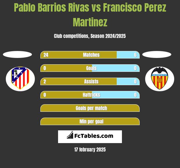 Pablo Barrios Rivas vs Francisco Perez Martinez h2h player stats