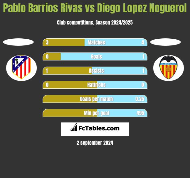 Pablo Barrios Rivas vs Diego Lopez Noguerol h2h player stats