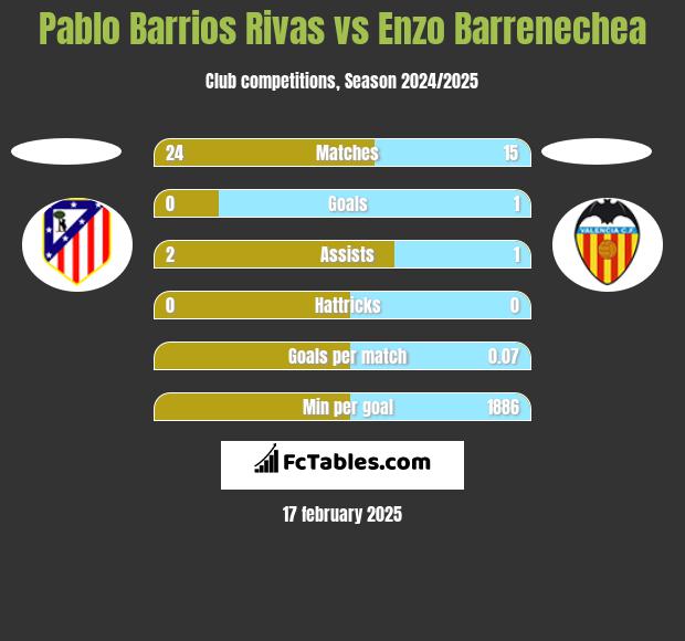 Pablo Barrios Rivas vs Enzo Barrenechea h2h player stats