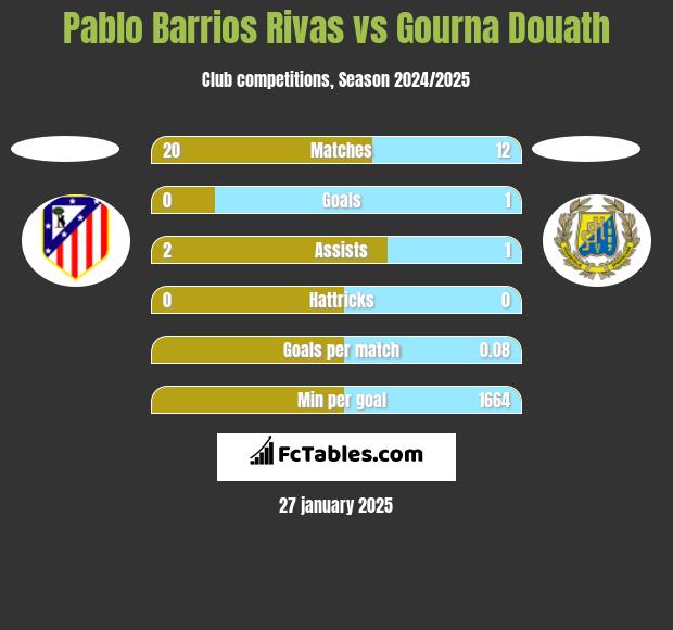 Pablo Barrios Rivas vs Gourna Douath h2h player stats