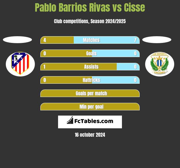 Pablo Barrios Rivas vs Cisse h2h player stats