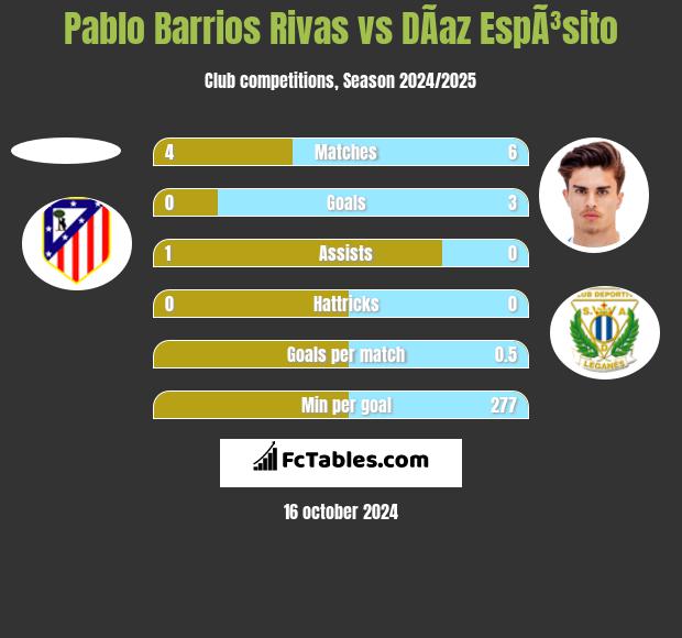 Pablo Barrios Rivas vs DÃ­az EspÃ³sito h2h player stats