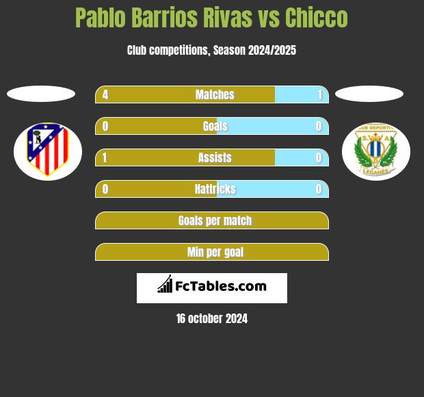 Pablo Barrios Rivas vs Chicco h2h player stats