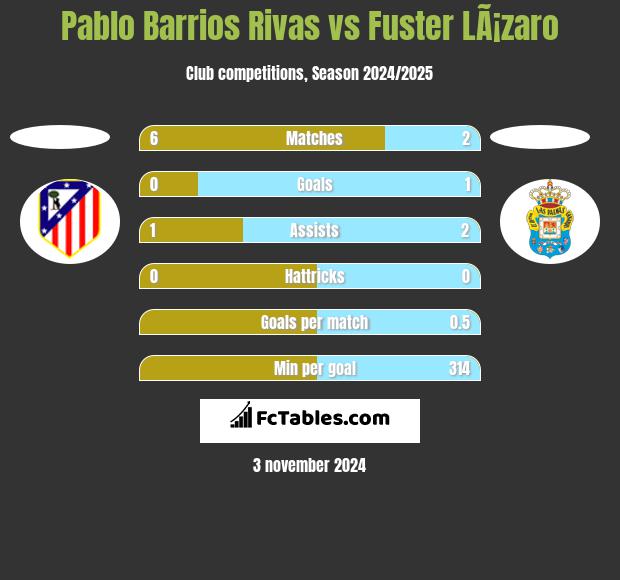 Pablo Barrios Rivas vs Fuster LÃ¡zaro h2h player stats