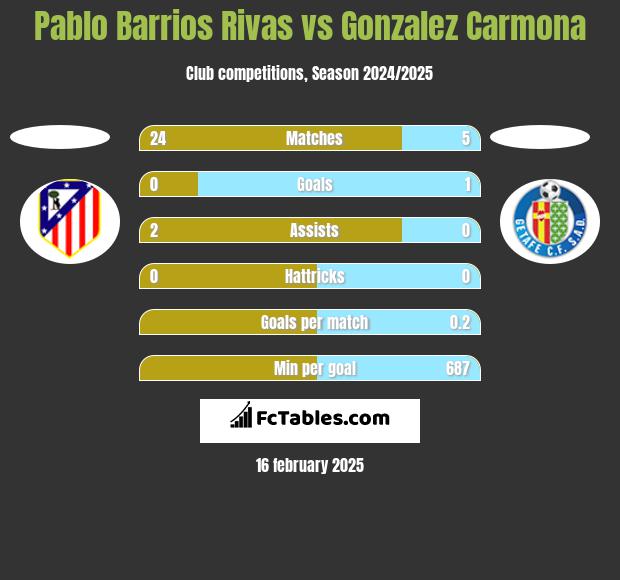 Pablo Barrios Rivas vs Gonzalez Carmona h2h player stats