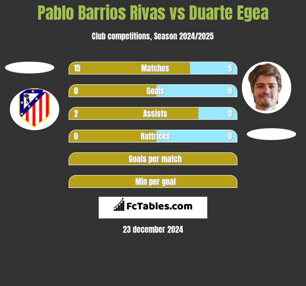 Pablo Barrios Rivas vs Duarte Egea h2h player stats